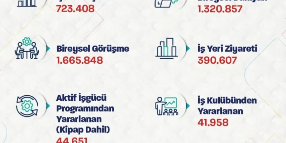 İŞKUR, 6 ayda 723 bin kişiyi işe yerleştirdi