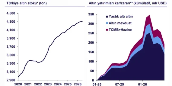 Altındaki Düşüş, Tüketici Talebini Yavaşlattı: QNB Bank