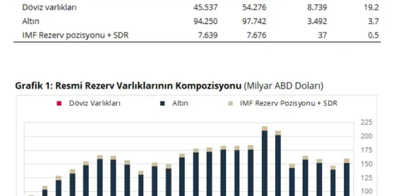 Merkez Bankası rezervlerin güncel durumunu duyurdu