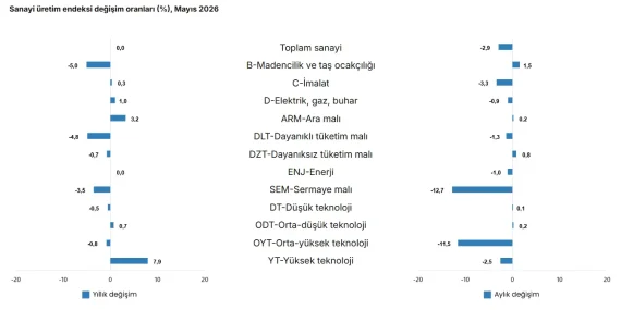 Mayısta sanayi üretimi düşüşe geçti