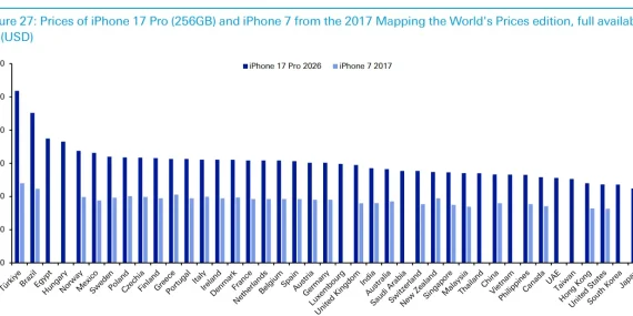 Deutsche Bank: Türkiye’de iPhone fiyatları zirvede