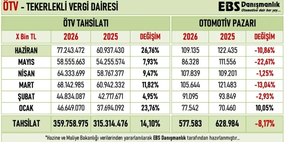 ÖTV Gelirleri Daralan Pazarda Rekor Kırdı