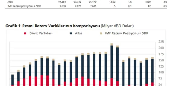 Merkez Bankası rezervlerdeki güncel durumu açıkladı