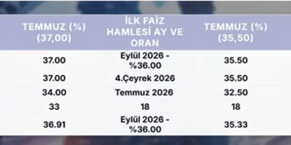 Temmuz için piyasanın faiz beklentisi açıklandı